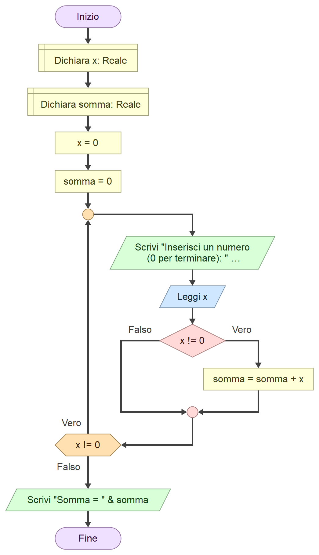05 – I cicli nel flow chart