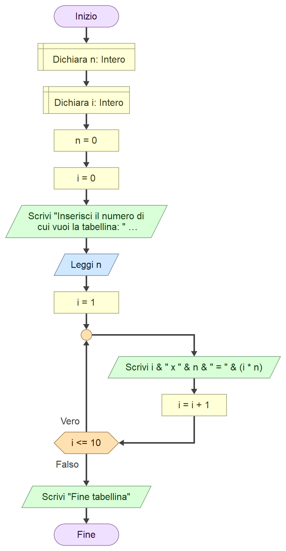 05 – I cicli nel flow chart